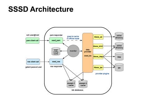 sssd smart card authentication|sssd id providers.